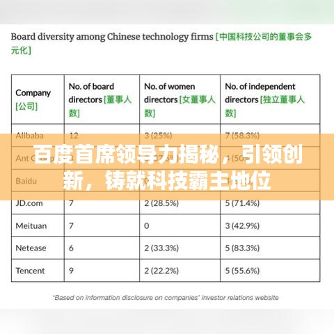 百度首席领导力揭秘,引领创新,铸就科技霸主地位